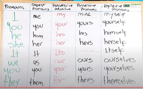 Pronombres Ingles Diagram Quizlet