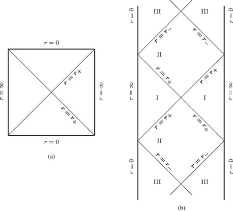 Penrose Diagrams For Btz Black Holes Static Black Hole In Panel A