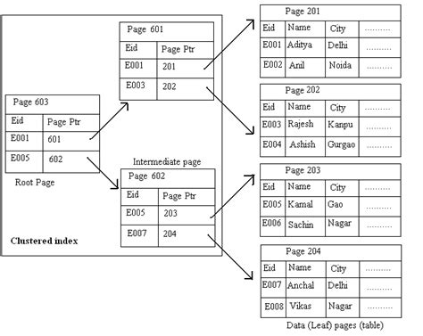 Clustered Index How Clustered Indexes Work