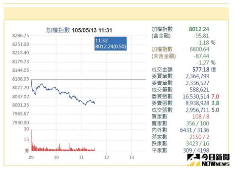 Msci調降、520變數 台股早盤一度跌破8000點 財經 Nownews今日新聞