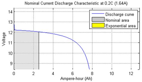 A Discharge Curve And B Exponential Area Of Lead Acid Battery At 02c Download Scientific