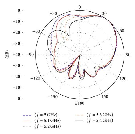 Elevation Radiation Patterns A In The Xz Plane And Azimuth Radiation