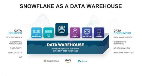 Architecting Data Warehousing Solutions With Snowflake