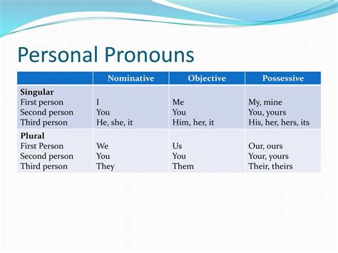 Nominative Objective And Possessive Pronouns Chart Ponasa