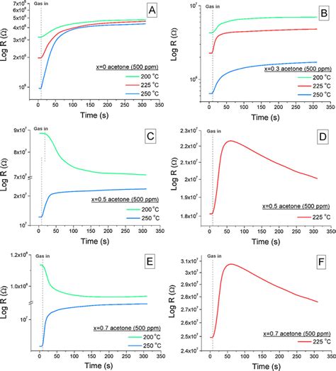 The Response Characteristics For Gas Sensor Materials Under