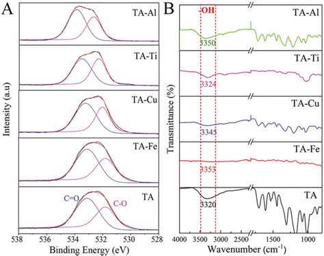 A The High Resolution Spectra Of O S B Atr Ir Spectra Of The