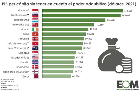 Los Pa Ses Con El Pib Per C Pita M S Alto Mapas De El Orden Mundial Eom