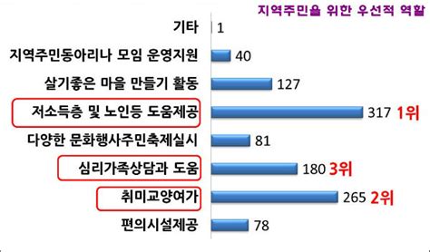 신천·은행·신현동 지역주민 욕구조사 결과보고