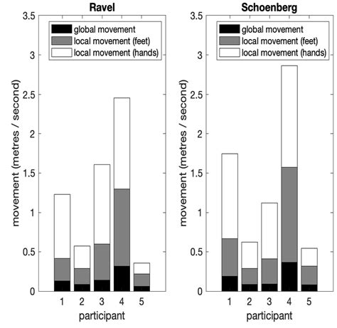 Stacked Bar Charts Depicting Individual Differences Individuals Moved Download Scientific