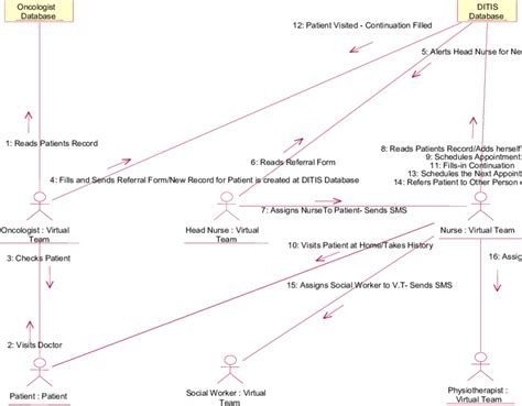 Collaboration Diagram For New Patient Referral To Home Care First Visit Download Scientific