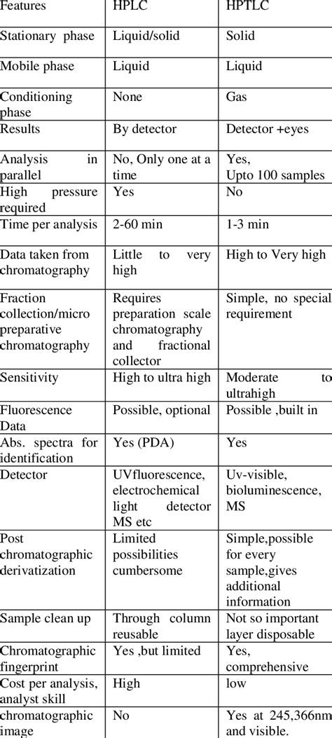 Features Of Hplc And Hptlc Download Table