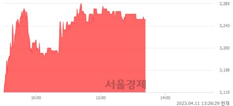 영신금속 637 오르며 체결강도 강세 지속169 서울경제