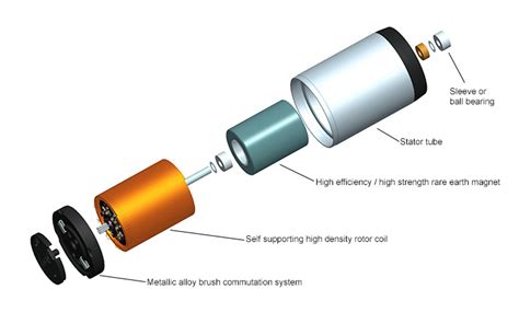 Brush DC Motor Workings - Magnets By HSMAG