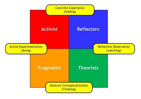 Honey Mumford Learning Style Learning Style Right To Education