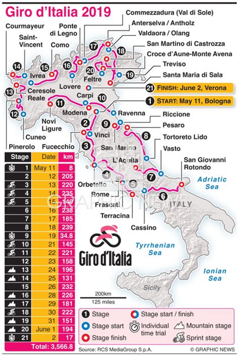 CYCLING Giro DItalia Route 2019 1 Infographic