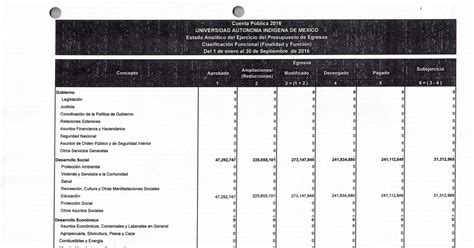 Estado Analitico Del Ejercicio Del Presupueso De Egresos Clasificacion