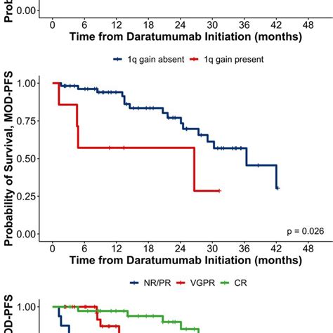 Impact Of Treatment Duration Of Daratumumab Monotherapy On Outcomes In