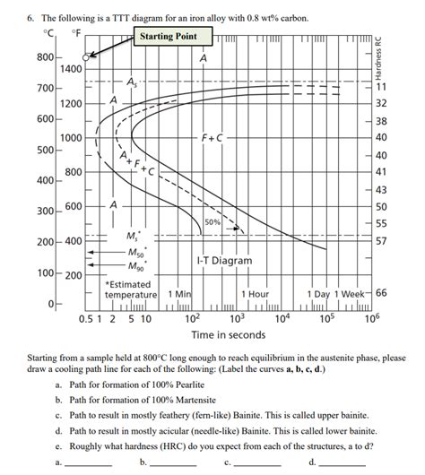 Solved 6 The Following Is A TTT Diagram For An Iron Alloy Chegg