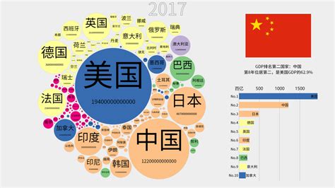 1960 2017年世界各国gdp变化 知乎