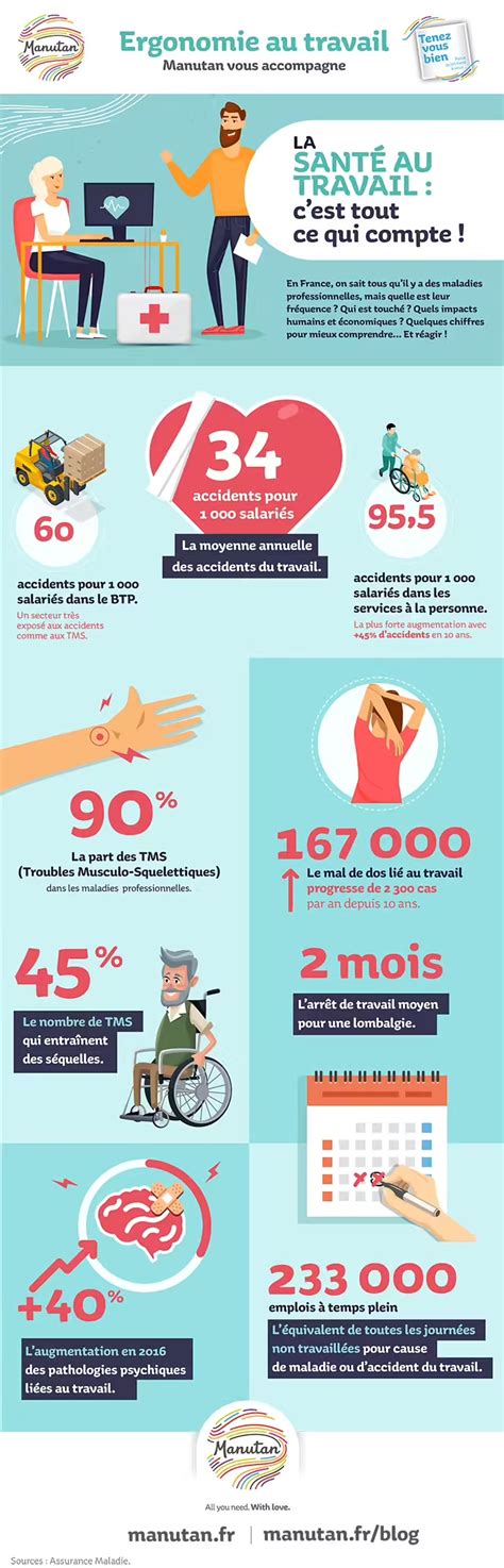 Santé au travail chiffres clés sur les maladies professionnelles