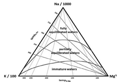 Na K Mg Trilinier Diagram Of Kaleosan Geothermal Manifestation