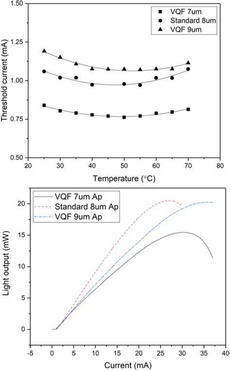 Temperature Dependence Of The Threshold Current Fitted With A Second