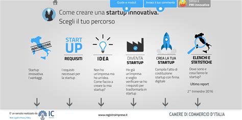 Come Costituire Una Startup Innovativa Online