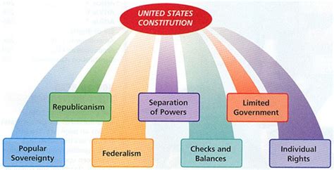 7 Principles Of The Constitution Worksheet