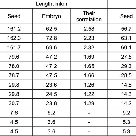 Seed And Embryo Sizes And Their Correlation Depending On Varietal