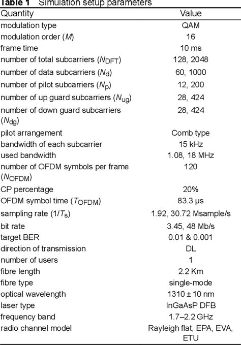 Table From Performance Evaluation Of Mimo Ofdm Based Radio Over