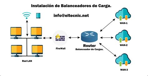 Balanceadores De Carga Y Sistemas Failover Para Redes