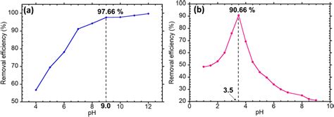 Fabrication And Synergistically Enhanced Photocatalytic Activity Of