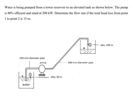 Solved Water Is Being Pumped From A Lower Reservoir To An Chegg