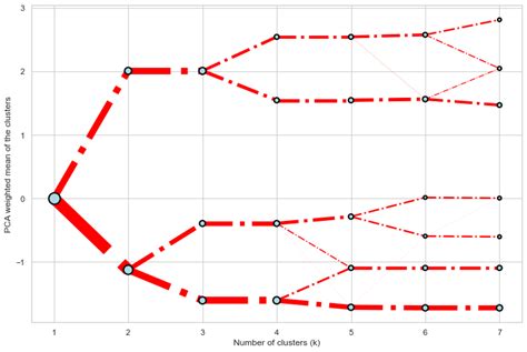 Github Martinfleis Clustergram Clustergram Visualization And Diagnostics For Cluster