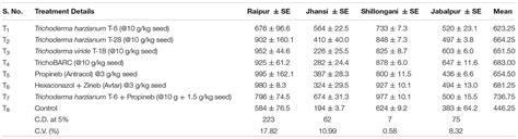 Frontiers A Novel Seed Dressing Formulation Based On An Improved