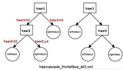 Opencv 基于haar特征的级联分类器实现图象识别原理haar级联分类器 Csdn博客