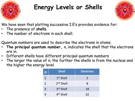 Ppt Learning Objectives Define First Ionisation Energy And