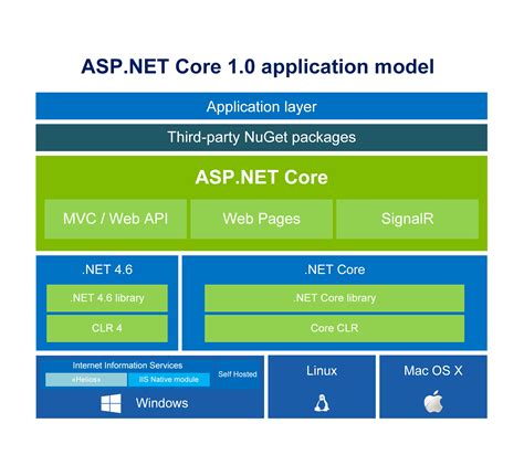 Asp Net Core Architecture Diagram Nbkomputer