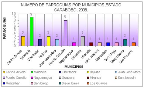 El Estado Carabobo Y Su Poblaci N Venezuela P Gina