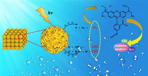 A Possible Mechanism Of Photocatalytic Degradation Of Rhb By