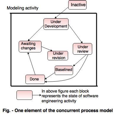 Advantages Disadvantages Concurrent Development Model Software Engineering