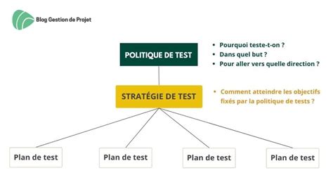 Strat Gie De Test D Finition Tapes Et Limites Mod Le