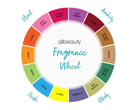 The Fragrance Wheel Explained And How To Use It Allbeauty Blog