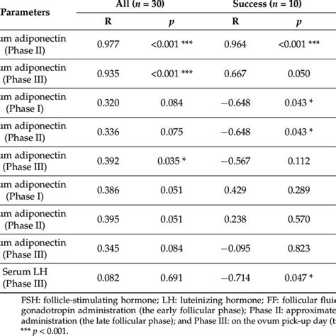 The Correlations Between Serum Adiponectin Ff Adiponectin And