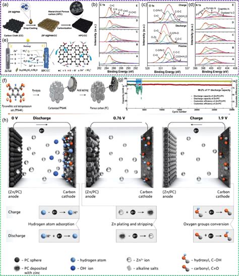 Zincion Hybrid Supercapacitors Design Strategies Challenges And