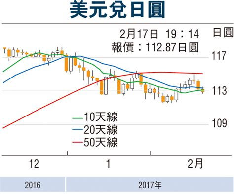 金匯動向：美元走勢偏軟 日圓延續反彈 香港文匯報