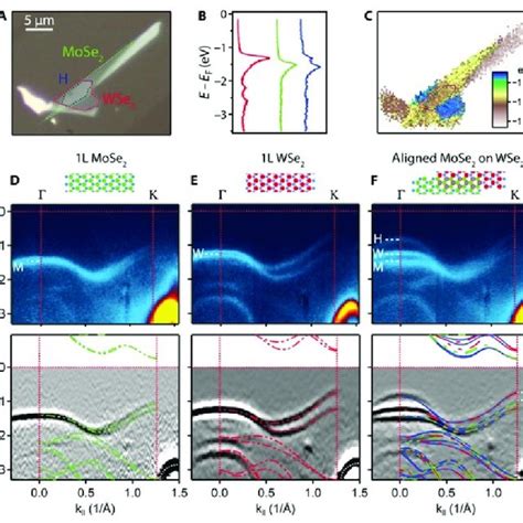 A Conventional Angle Resolved Photoemission Spectroscopy Arpes