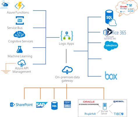 Azure Logic Apps Arquitectura Cloud