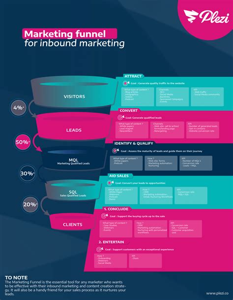 Understanding the Marketing Funnel - Seo Academy San Diego
