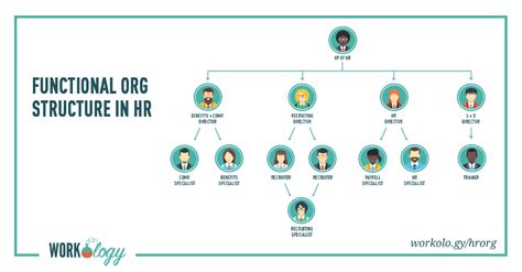 HR Organizational Chart and Department Structures | Workology ...